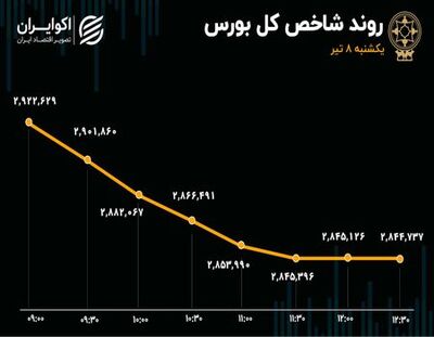 شهرخبر - موج خروج سرمایه از تالار شیشه‌ای / شاخص کل در ۲ روز ۱۵۰ هزار واحد ریخت